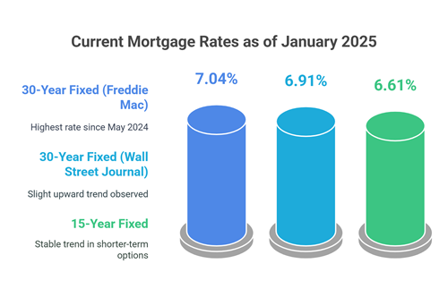 mortgage rates