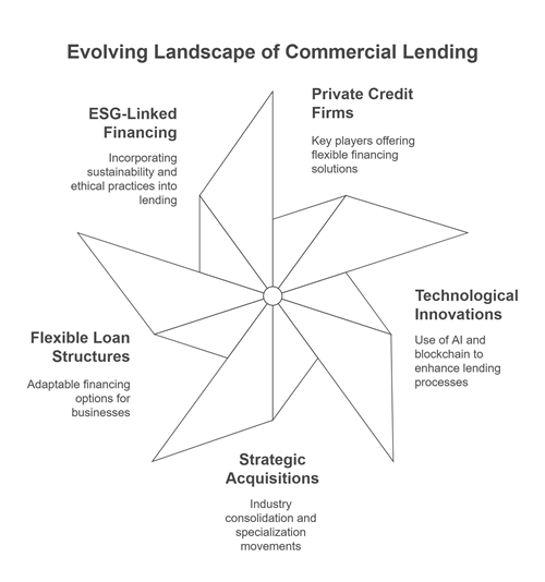 Commercial Loan TrueRate Services