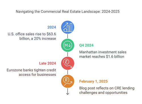 commercial real esate lending